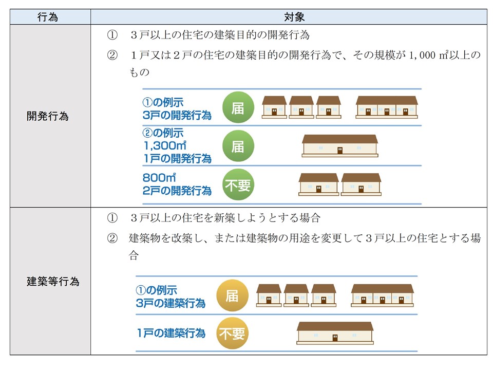 対象行為_居住誘導