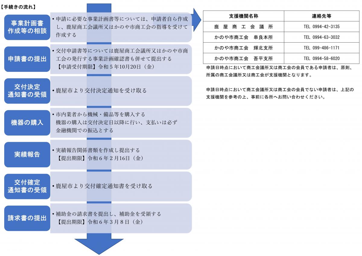 手続きの流れ2