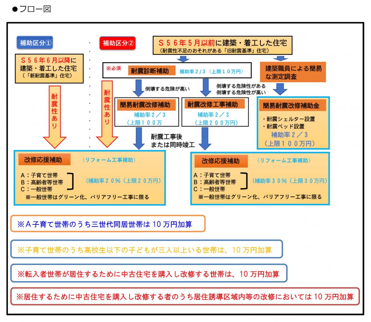 フロー図