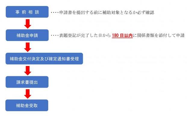 跡地利活用補助金フロー図