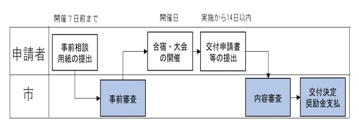 手続き例